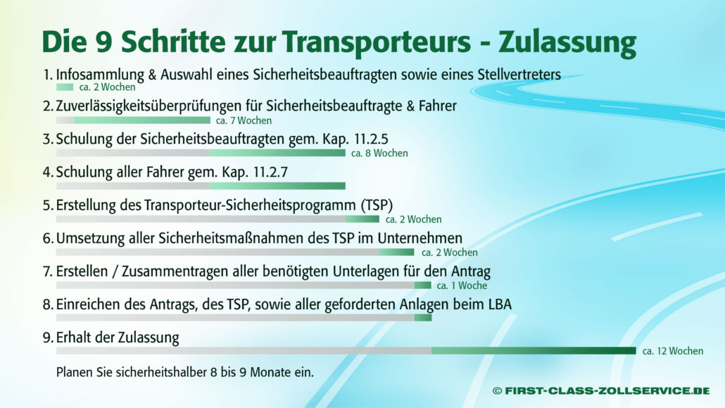 Infografik Ablauf Zulassung Transporteure